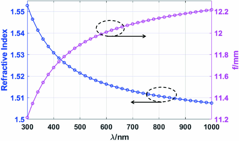 Multilayer recording driven by a tunable laser Download： 646次 Chinese Optics Letters