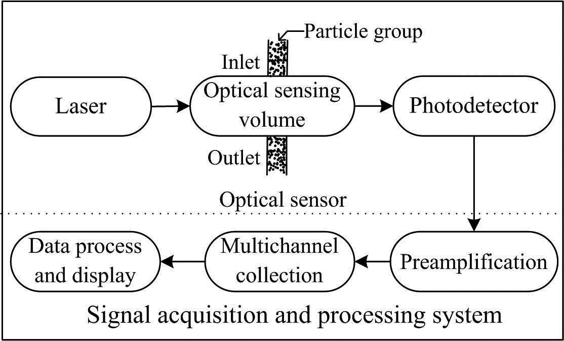 Research on the fractal model and calibration of the aerosol mass