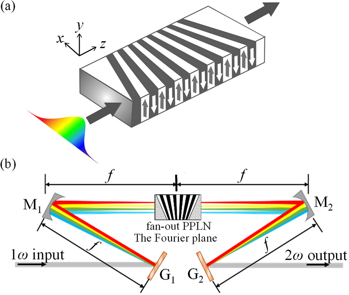 Ultrabroadband secondharmonic generation via spatiotemporalcoupled phase matching Chinese