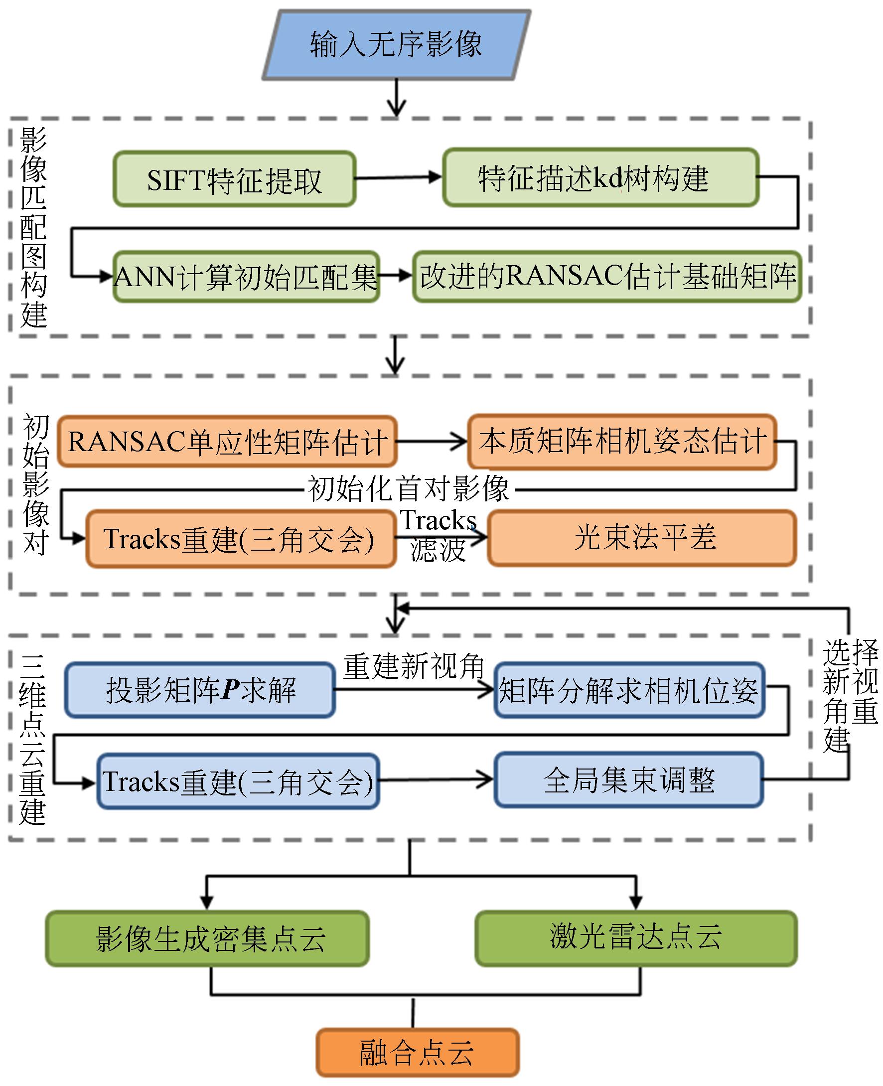 融合激光雷达与无人机的特大钢结构高精度测量 中国光学期刊网