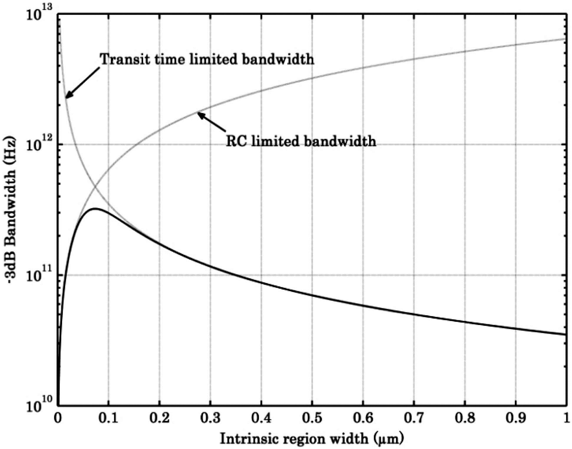 Highperformance waveguideintegrated germanium PIN photodiodes for